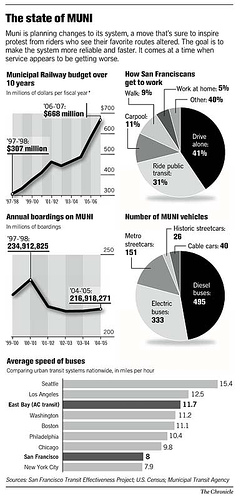 "The State of MUNI. Chronicle Graphic", de Doug Belshaw
