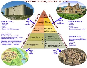 Croquis de la organització feudal a l'edat mitjana i les seves interelacions i formes de vida.