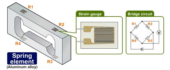Galgues extensomètriques muntades en circuit pont de Wheatstone