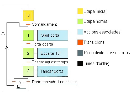 Grafcet, de Francesc Estragués