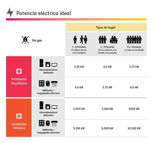 Potència elèctrica ideal sense gas a Holaluz